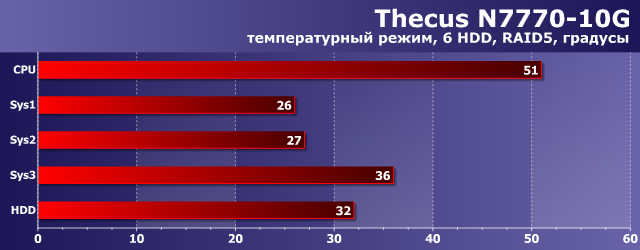 Температурный режим Thecus N7770-10G Температурный режим Thecus N7770-10G