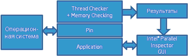 Схема взаимодействия инструмента и приложения
